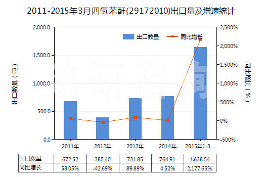 2011-2015年3月四氫苯酐(29172010)出口量及增速統(tǒng)計